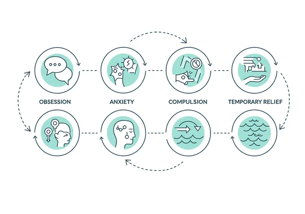 Diagram showing the OCD cycle of obsession and compulsion.